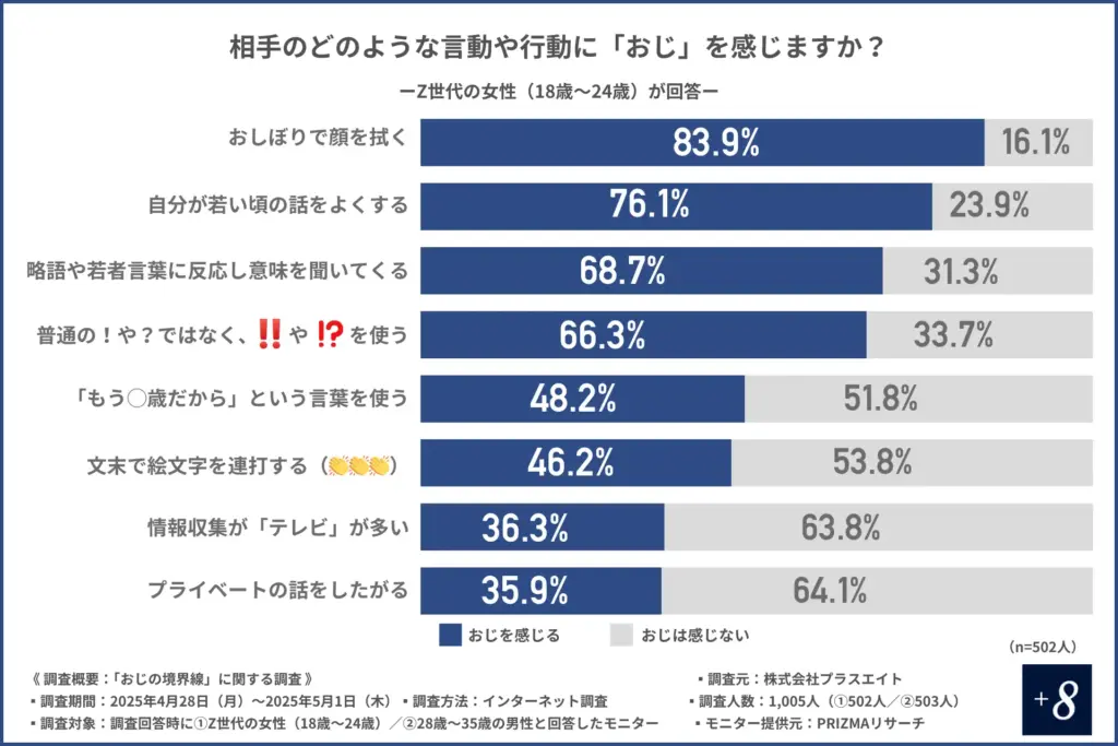 相手のどのような言動や行動に「おじ」を感じるか