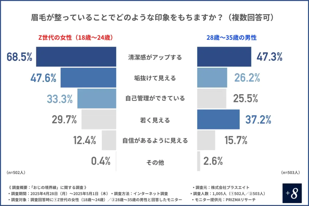 眉毛が整っていることでどのような印象をもつか