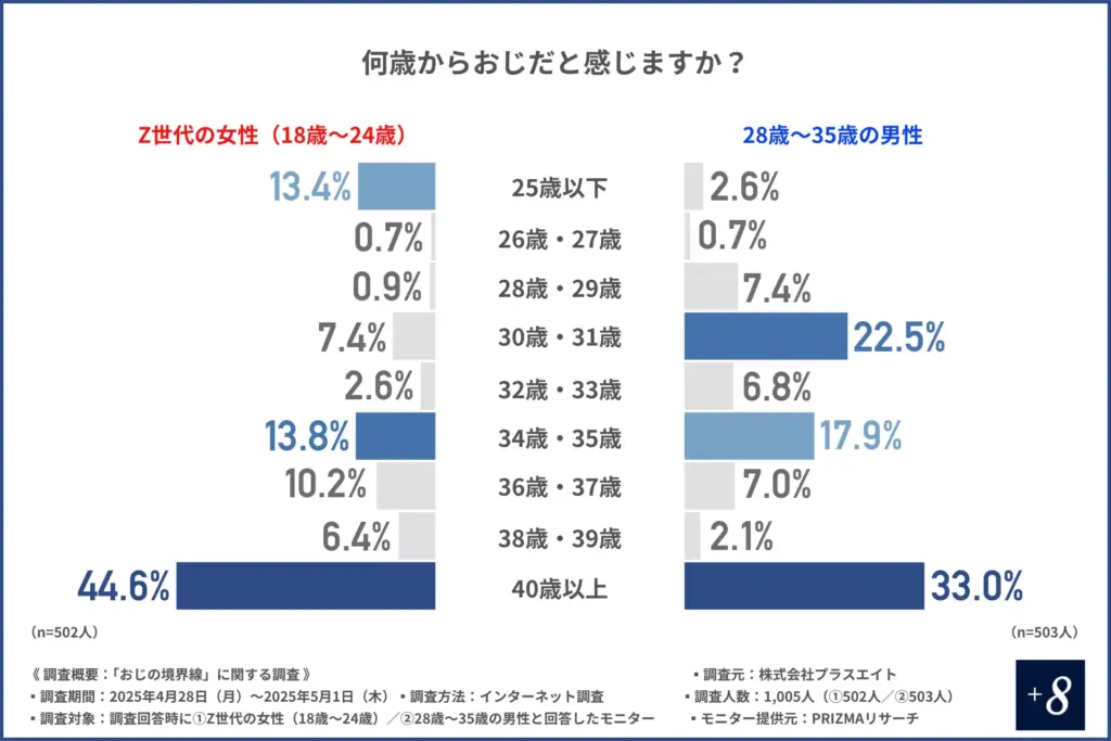 おじと感じる年齢