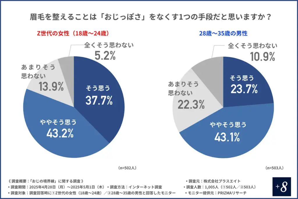 眉毛を整えることは「おじっぽさ」をなくす1つの手段だと思うか