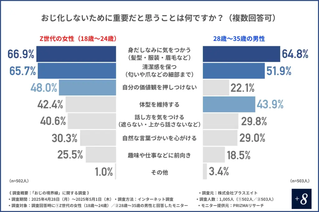 おじ化しないために重要だと思うこと