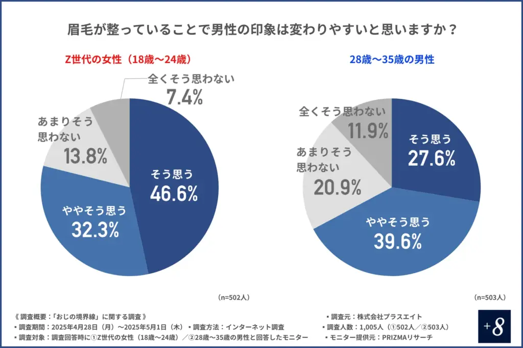 眉毛が整っていることで男性の印象は変わりやすいと思うか