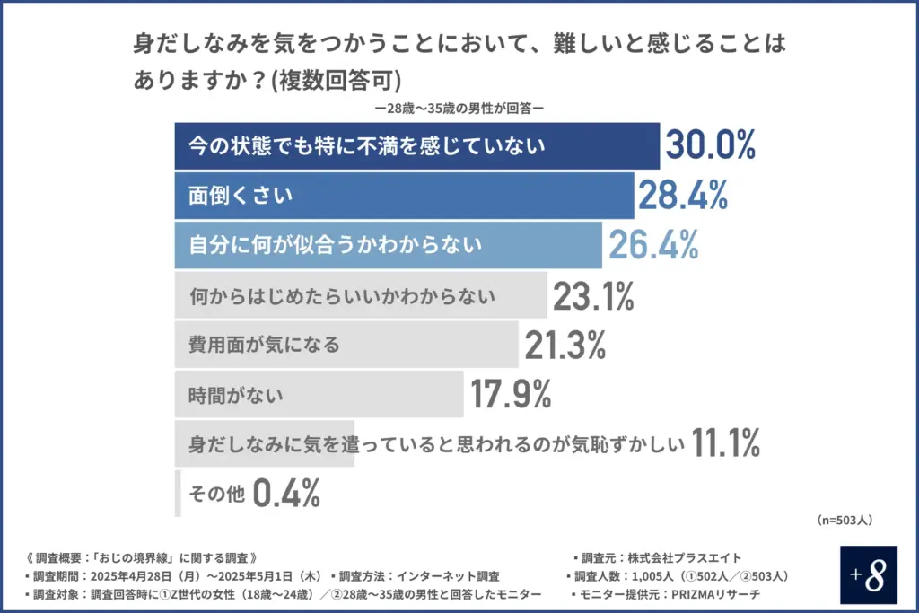 身だしなみを気をつかうことにおいて、難しいと感じること