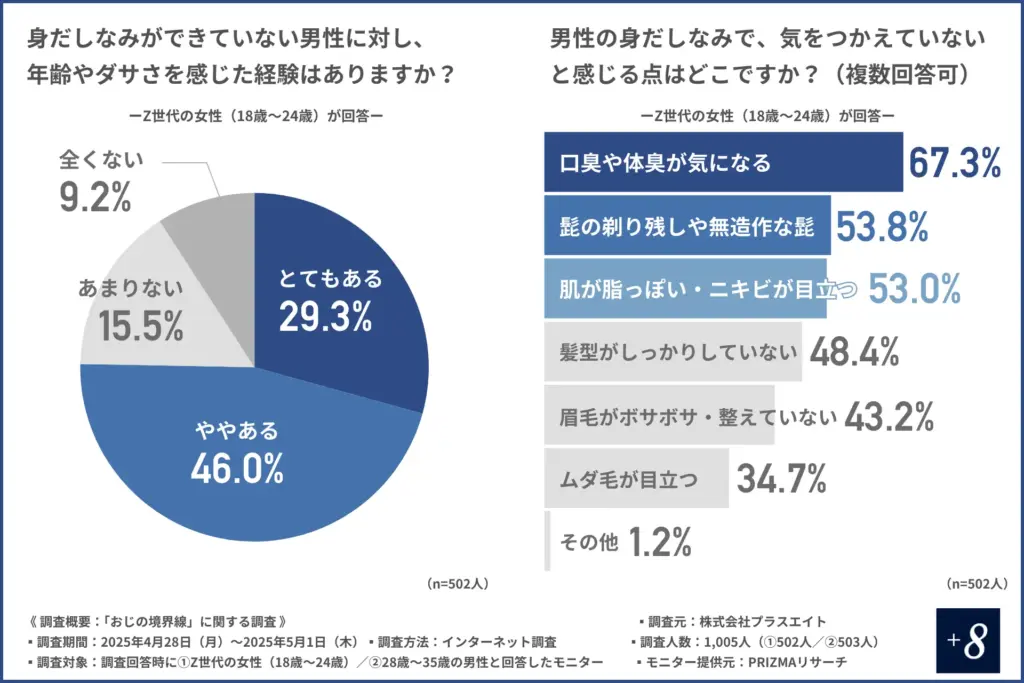 身だしなみができていない男性に対し、年齢やダサさを感じた経験