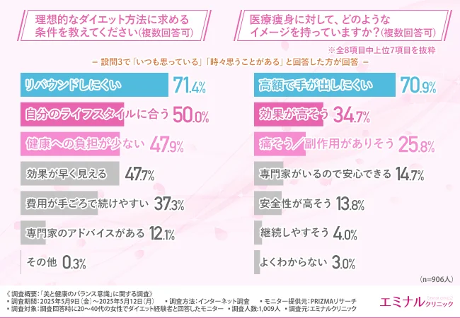 理想的なダイエット方法に求める条件を教えてください（複数回答可）