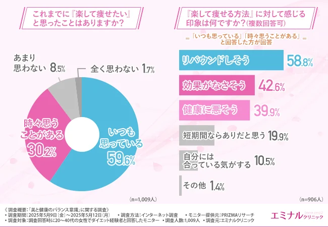 これまでに『楽して痩せたい』と思ったことはありますか？
