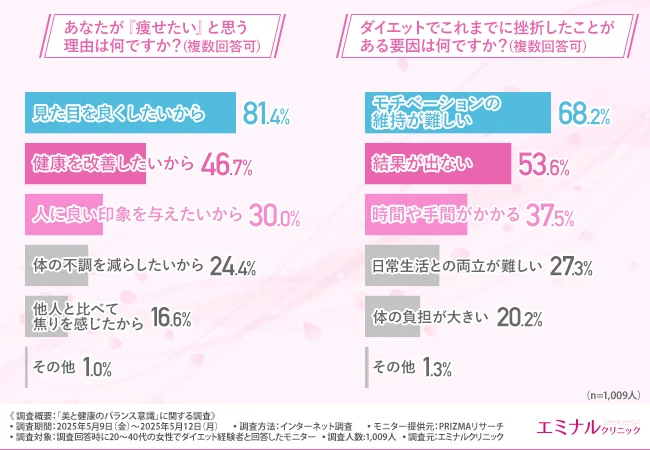あなたが『痩せたい』と思う理由は何ですか？（複数回答可）