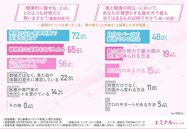『健康的に痩せる』とは、どのような状態だと思いますか？（複数回答可）