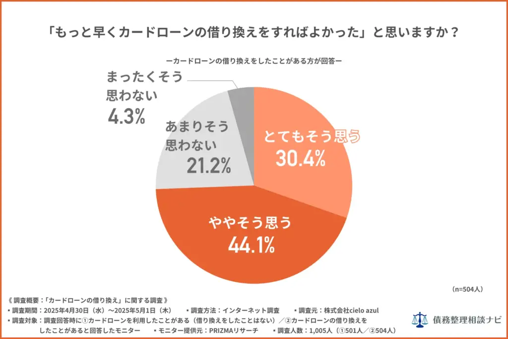もっと早くカードローンの借り換えをすればよかったと思うか