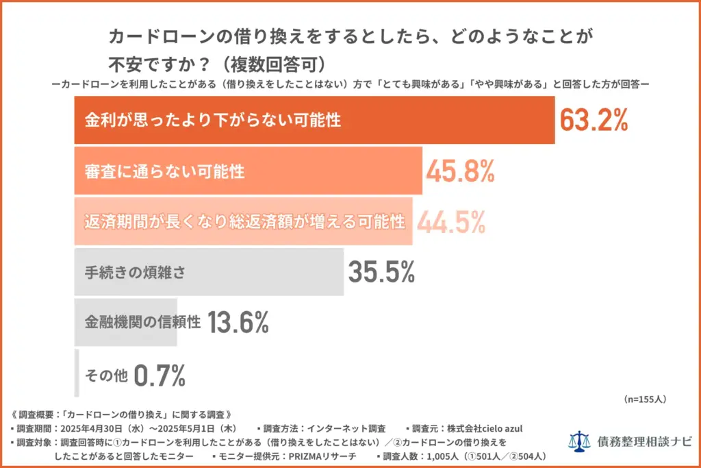 カードローンの借り換えをする際に不安なこと