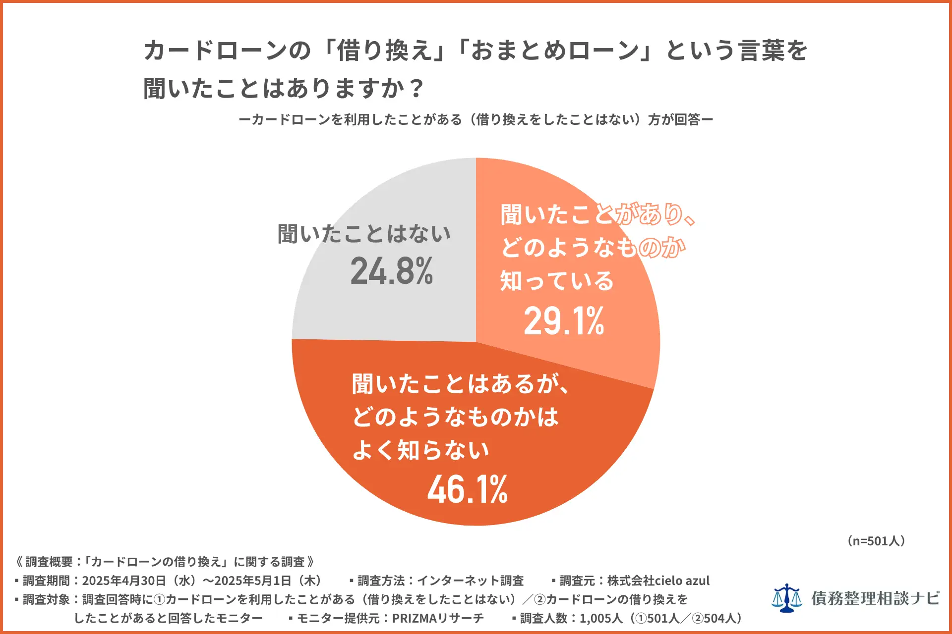 【カードローンの借り換え実態調査】借り換え後は「楽天銀行スーパーローン」が1位に！知らないと損する「借り換え」の実態とは？