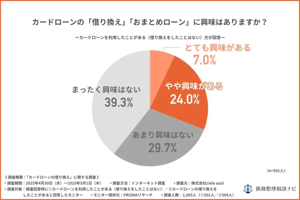カードローンの「借り換え」「おまとめローン」への興味（※借り換え：現在契約中のカードローンから、より有利な条件の別のカードローンに乗り換えること／※おまとめローン：借り換えの一種であり、複数の借り入れを1つの返済先にまとめること）