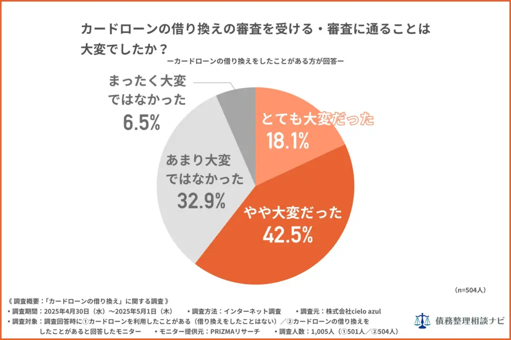 カードローンの借り換えの審査を受ける・審査に通ることは大変だったか
