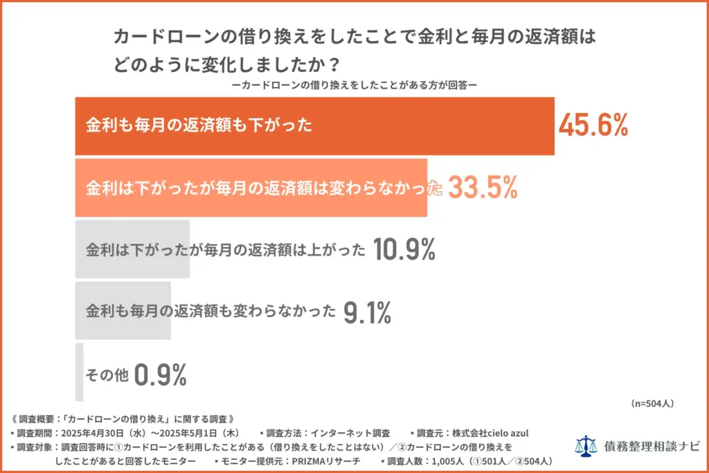 カードローンの借り換えをしたことで金利と毎月の返済額はどのように変化したか