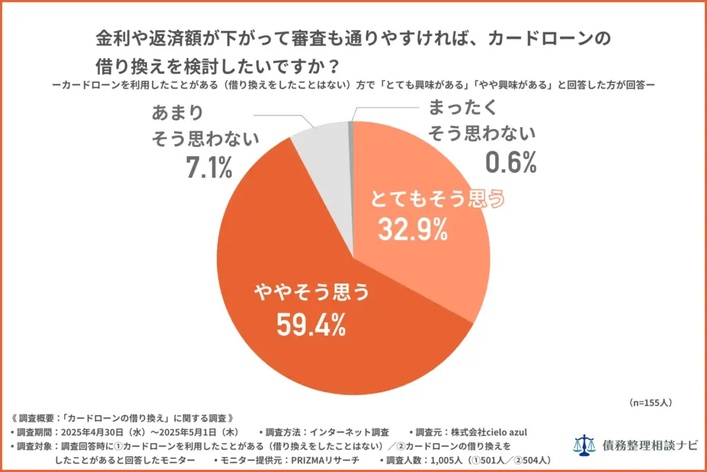 金利や返済額が下がって審査も通りやすければ、カードローンの借り換えを検討したいか
