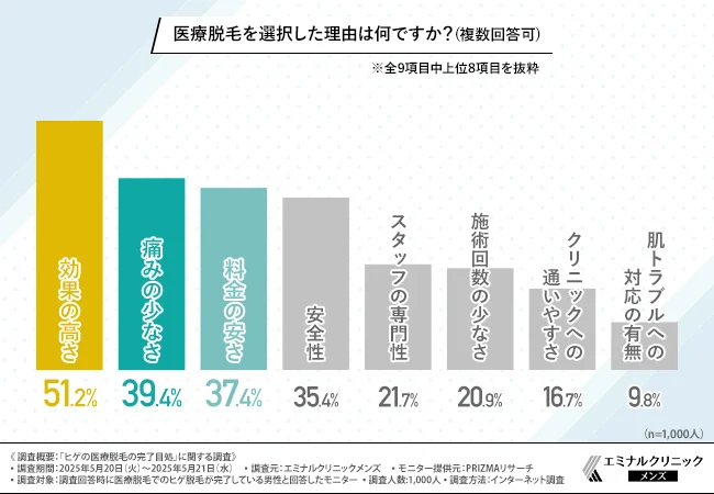 医療脱毛を選択した理由は何ですか？（複数回答可）