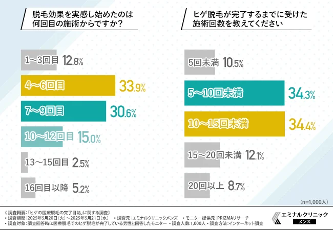 脱毛効果を実感し始めたのは何回目の施術からですか？