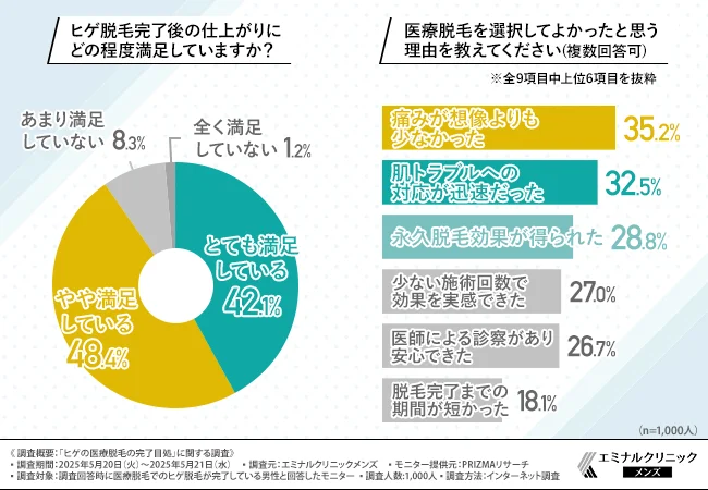 ヒゲ脱毛完了後の仕上がりにどの程度満足していますか？