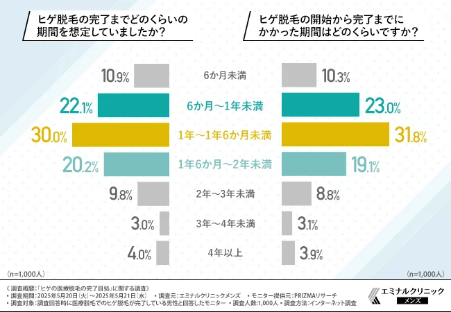 ヒゲ脱毛の完了までどのくらいの期間を想定していましたか？