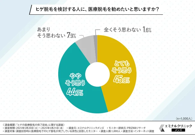 ヒゲ脱毛を検討する人に、医療脱毛を勧めたいと思いますか？