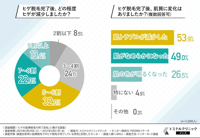 ヒゲ脱毛完了後、どの程度ヒゲが減少しましたか？