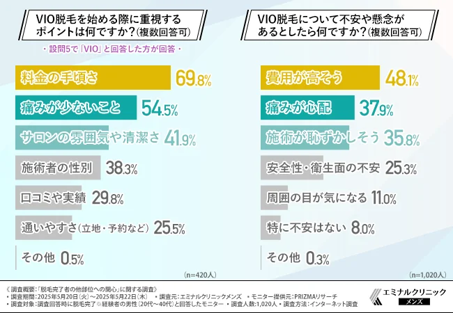 VIO脱毛を始める際に重視するポイントは何ですか？（複数回答可）