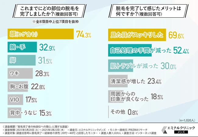 これまでにどの部位の脱毛を完了しましたか？（複数回答可）