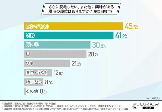 さらに脱毛したい、また他に興味がある脱毛の部位はありますか？（複数回答可）