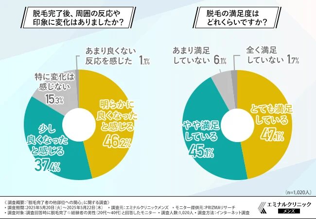 脱毛完了後、周囲の反応や印象に変化はありましたか？