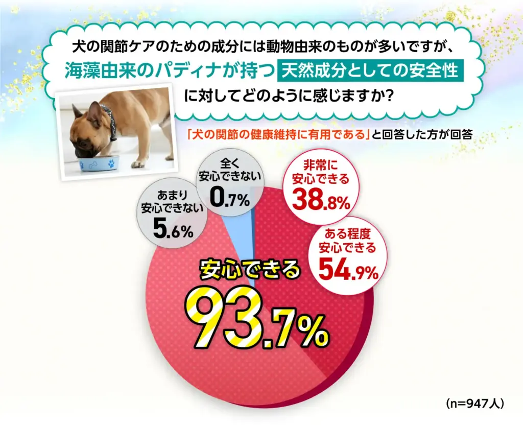 犬の関節ケアのための成分には動物由来のものが多いですが、海藻由来のパディナが持つ「天然成分としての安全性」に対してどのように感じますか？