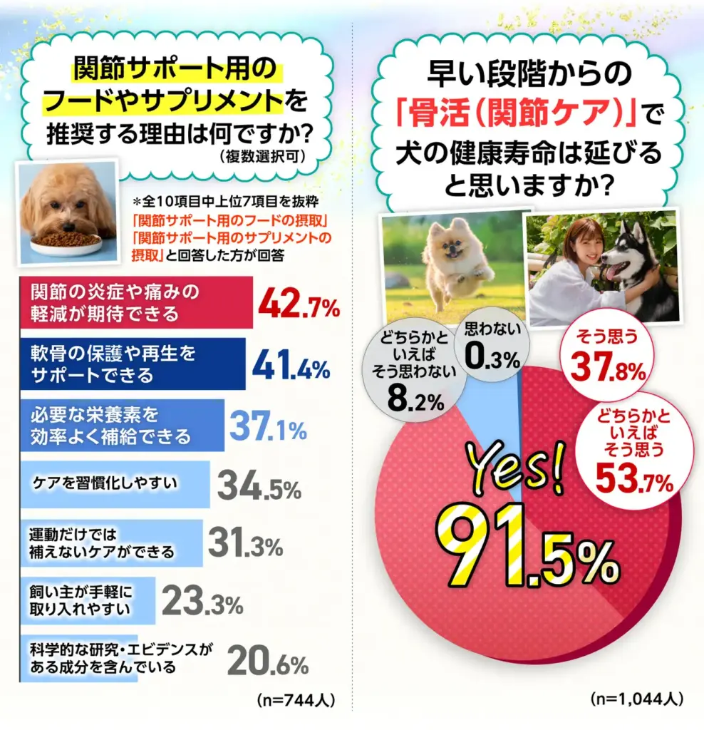 関節サポート用のフードやサプリメントを推奨する理由は何ですか？（複数選択可）