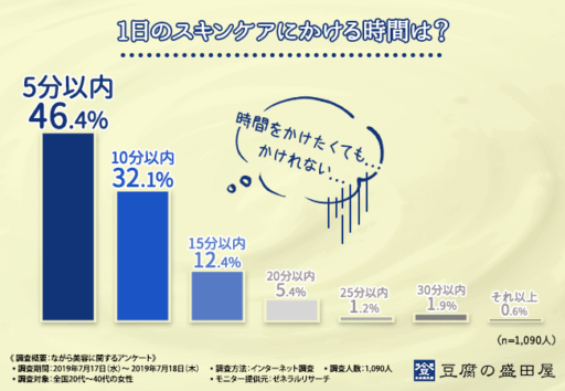 1日のスキンケアにかける時間は？