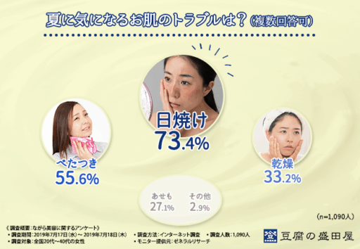 夏に気になるお肌のトラブルは？