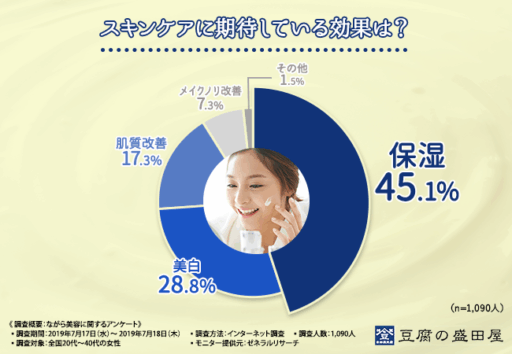 スキンケアに期待している効果は？