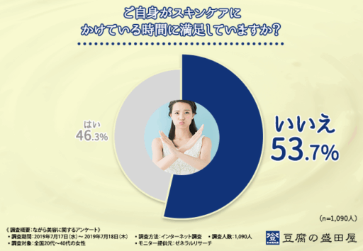 ご自身がスキンケアにかけている時間に満足していますか？