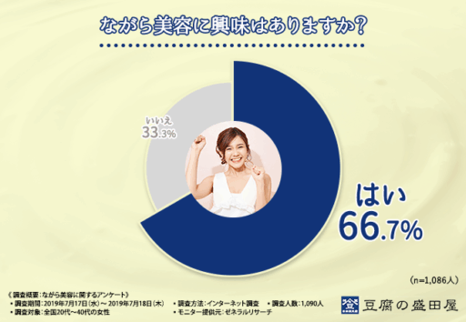 ながら美容に興味はありますか？