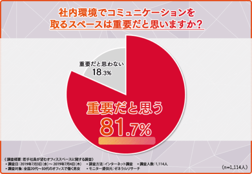 社内環境でコミュニケーションをとるスペースは重要だと思いますか？