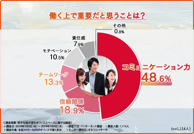 【働きやすい環境づくりのために】若手社員が働く上で重要だと思うこと第1位は「コミュニケーション力」！コミュニケーションを取りやすいオフィスの特徴とは…？