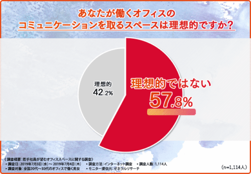 あなたが働くオフィスのコミュニケーションをとるスペースは理想的ですか？