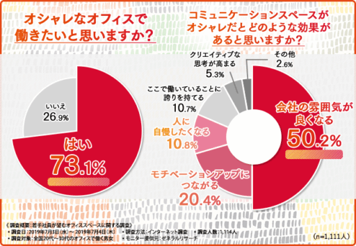 オシャレなオフィスで働きたいと思いますか？コミュニケーションがオシャレだと、どのような効果があると思いますか？