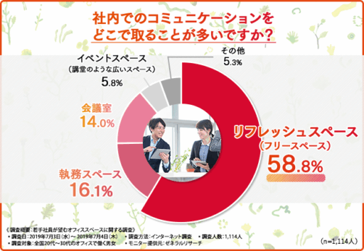 社内でのコミュニケーションをどこで取ることが多いですか？