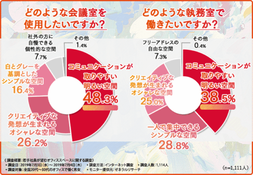 どのような会議室を使用したいですか？どのような執務室で働きたいですか？