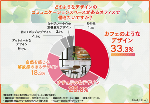 どのようなデザインのコミュニケーションスペースがあるオフィスで働きたいですか？