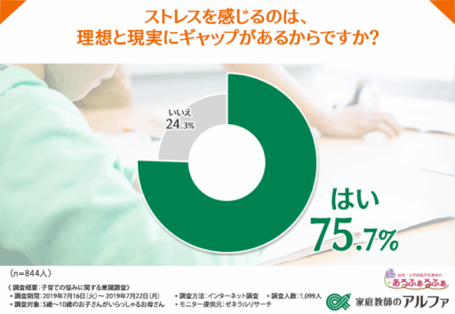 ストレスを感じるのは、理想と現実にギャップがあるからですか？