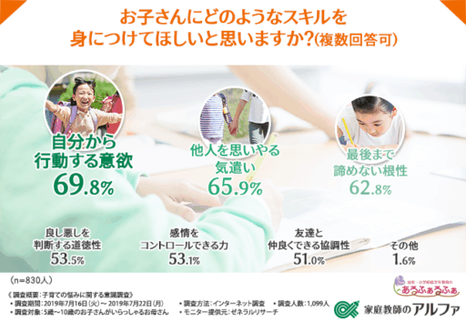 お子さんにどのようなスキルを身に着けてほしいと思いますか？