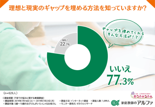 理想と現実のギャップを埋める方法を知っていますか？