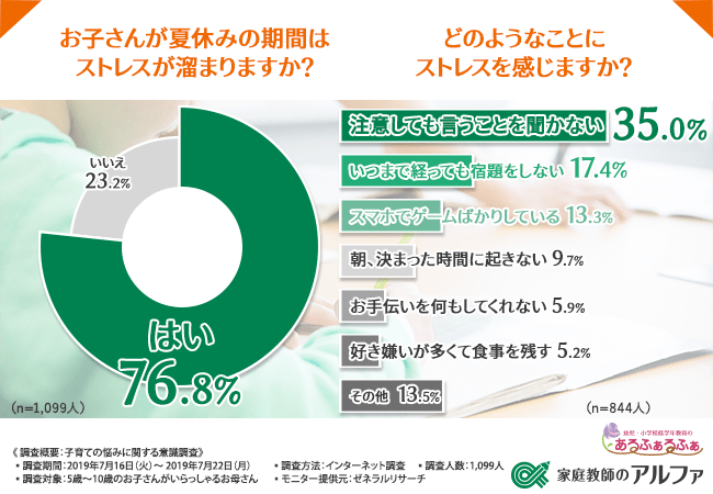 【ストレスループの法則が明らかに！】ストレスを感じるのは、理想と現実にギャップがあるから？しかし、8割近くの方が理想と現実のギャップの埋め方を知らないと回答！～夏休み中の子育てストレス実態調査～