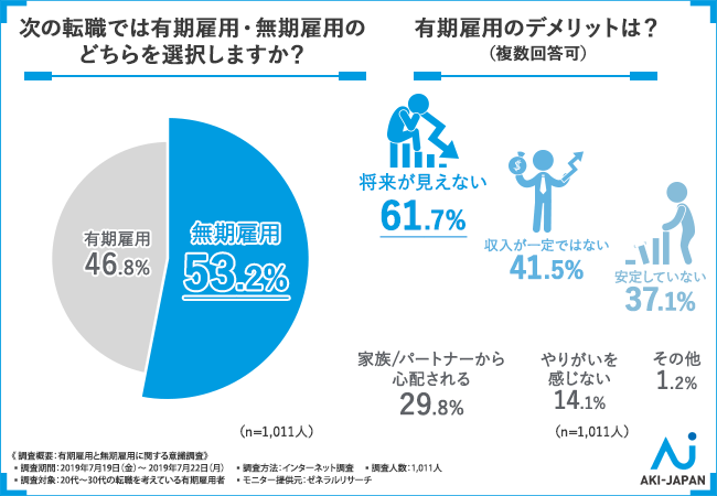 【有期雇用者の1011人の本音！】61.7％の方が「有期雇用は将来が見えない」と回答！無期雇用者にステップアップしやすい会社の選び方とは？