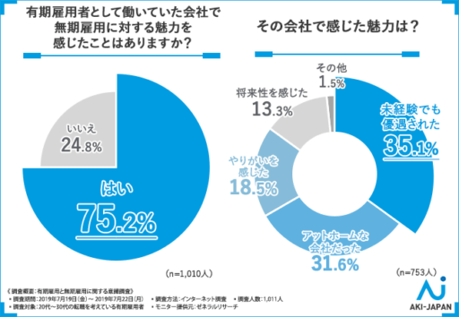 有期雇用者として働いていた会社で無期雇用に対する魅力を感じたことはありますか？その会社で感じた魅力は？