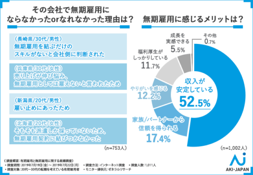 その会社で無期雇用にならなかったorなれなかった理由は？無期雇用に感じるメリットは？